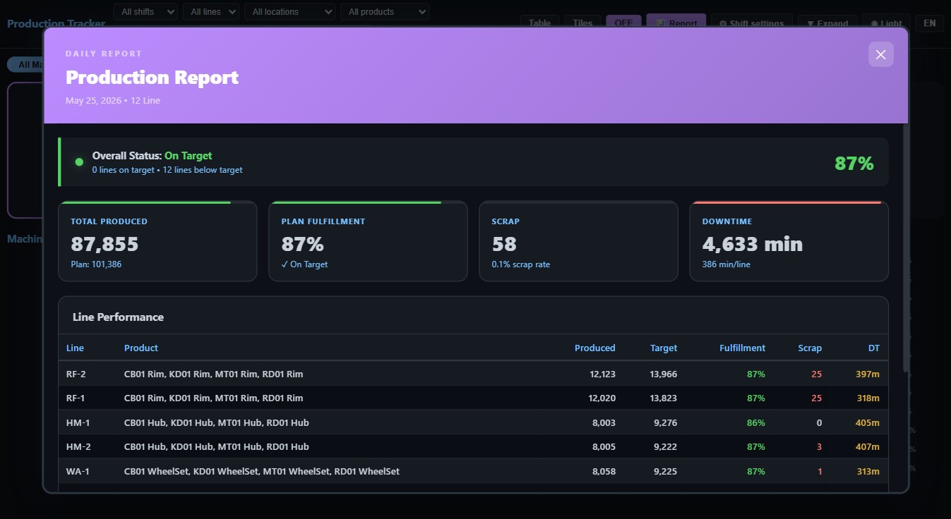 Daily report