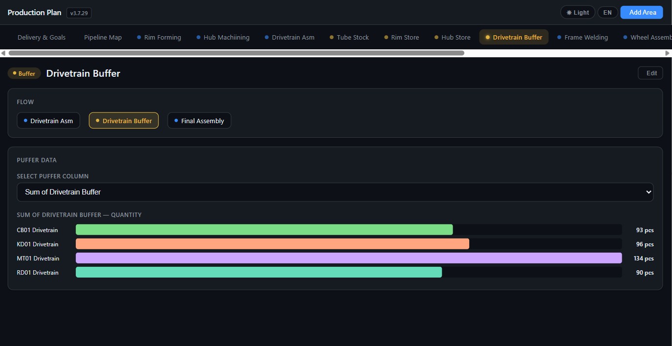 Buffer levels