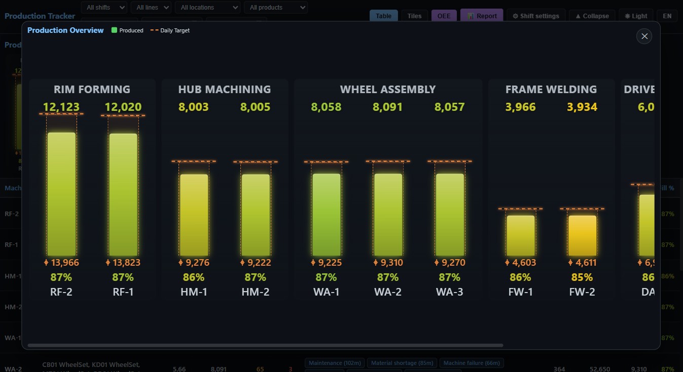 Production overview chart