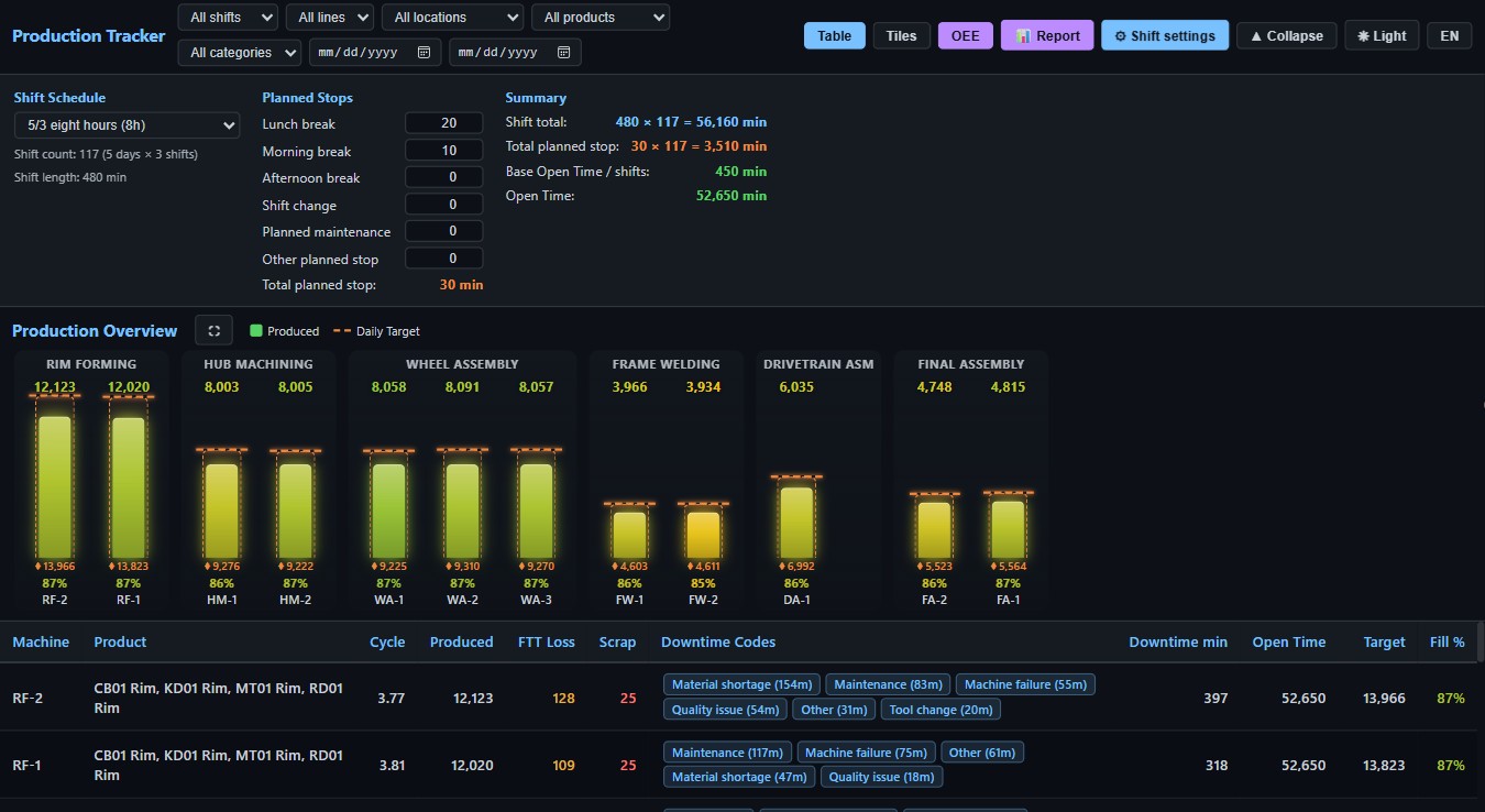 Production Tracker overview
